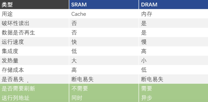 sram和dram的區(qū)別和聯(lián)系