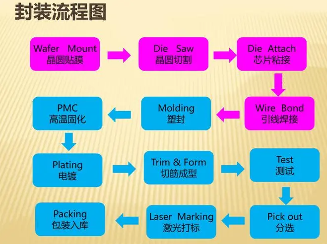半導(dǎo)體芯片封裝工藝流程 半導(dǎo)體芯片封裝工藝流程